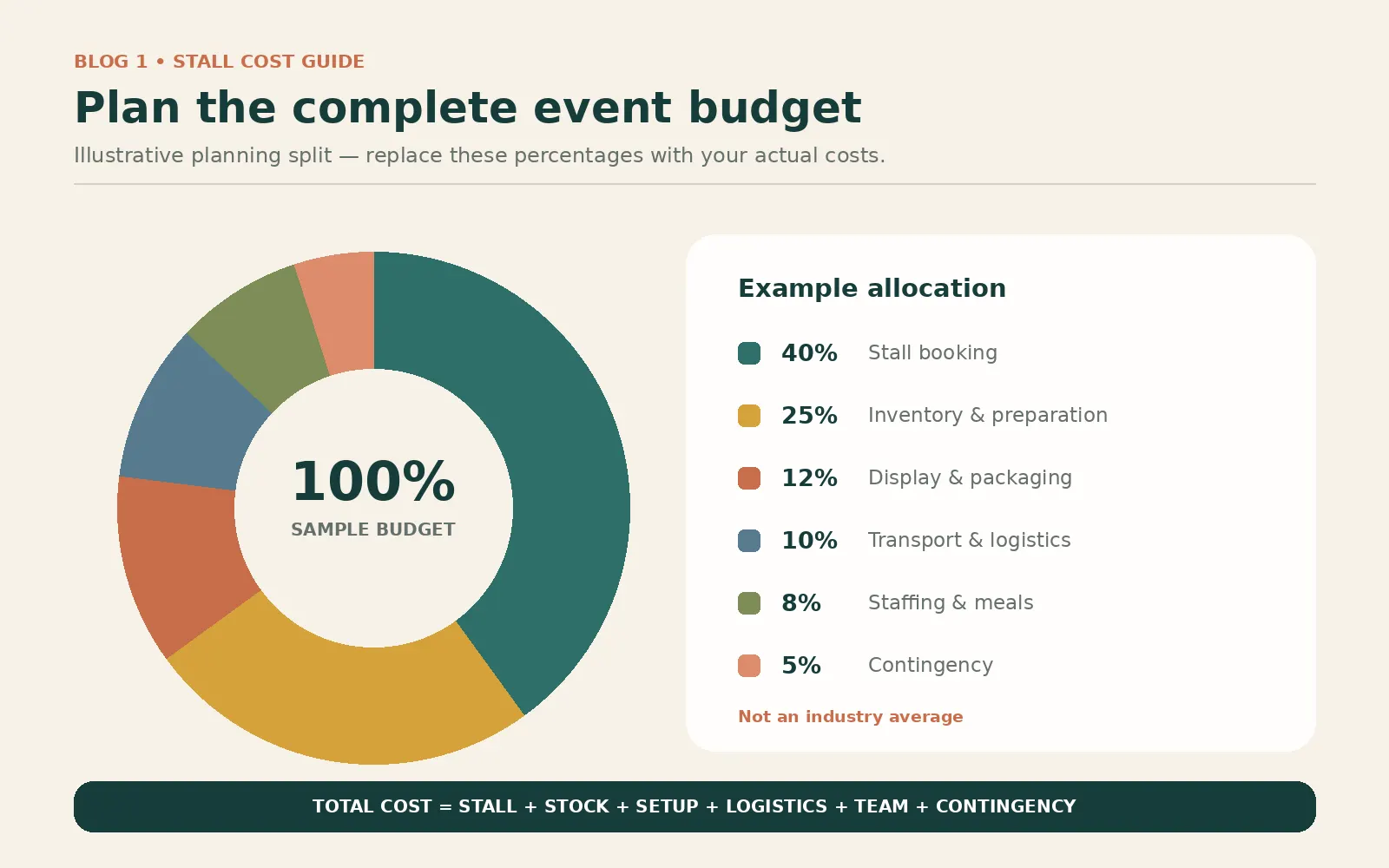 Illustrative planning split — replace these percentages with your actual costs.