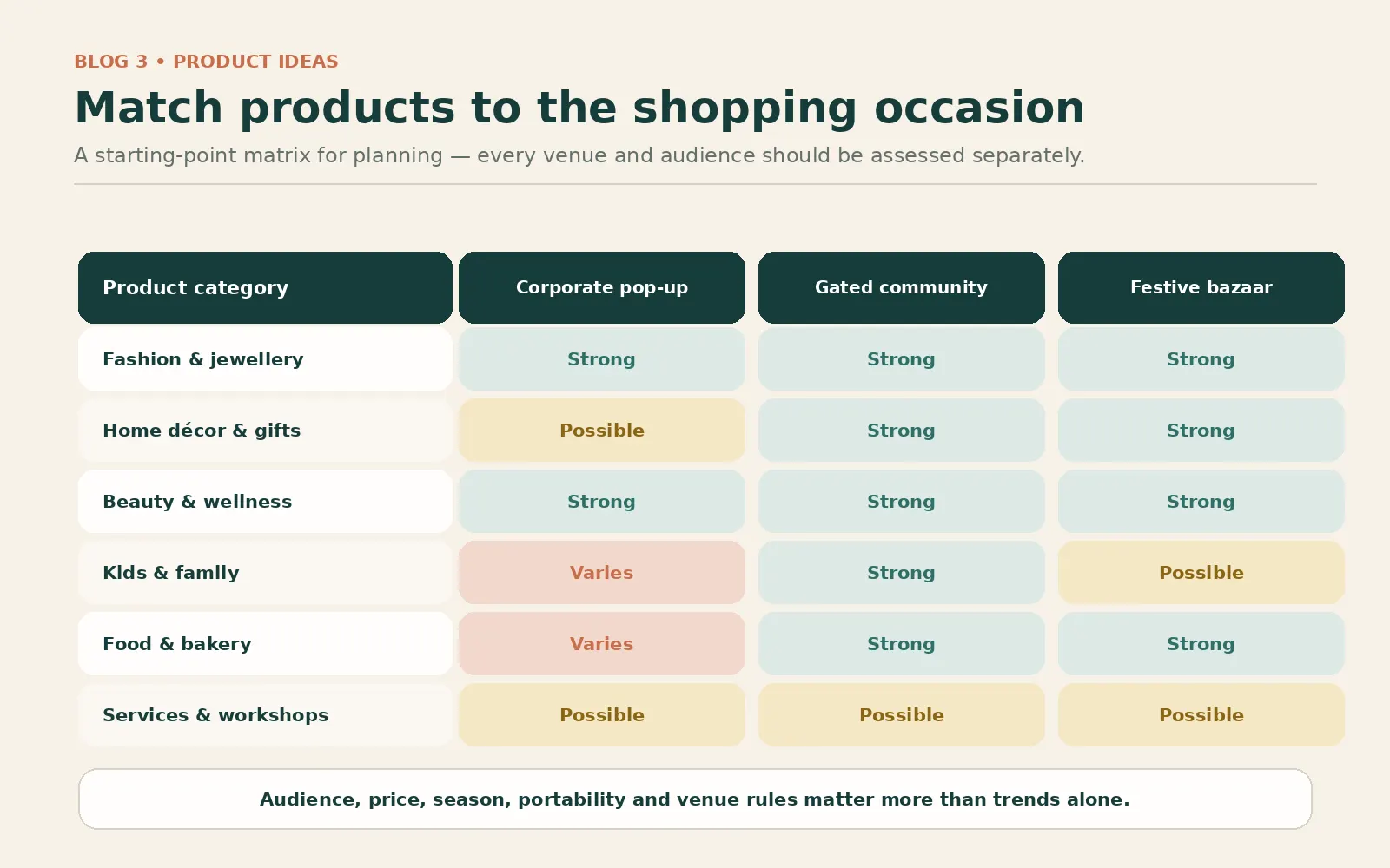 Audience, price, season, portability and venue rules matter more than trends alone.