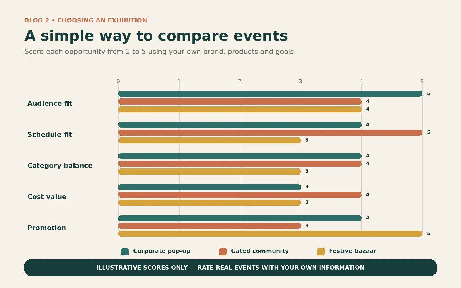 Illustrative scores only — rate real events with your own information.